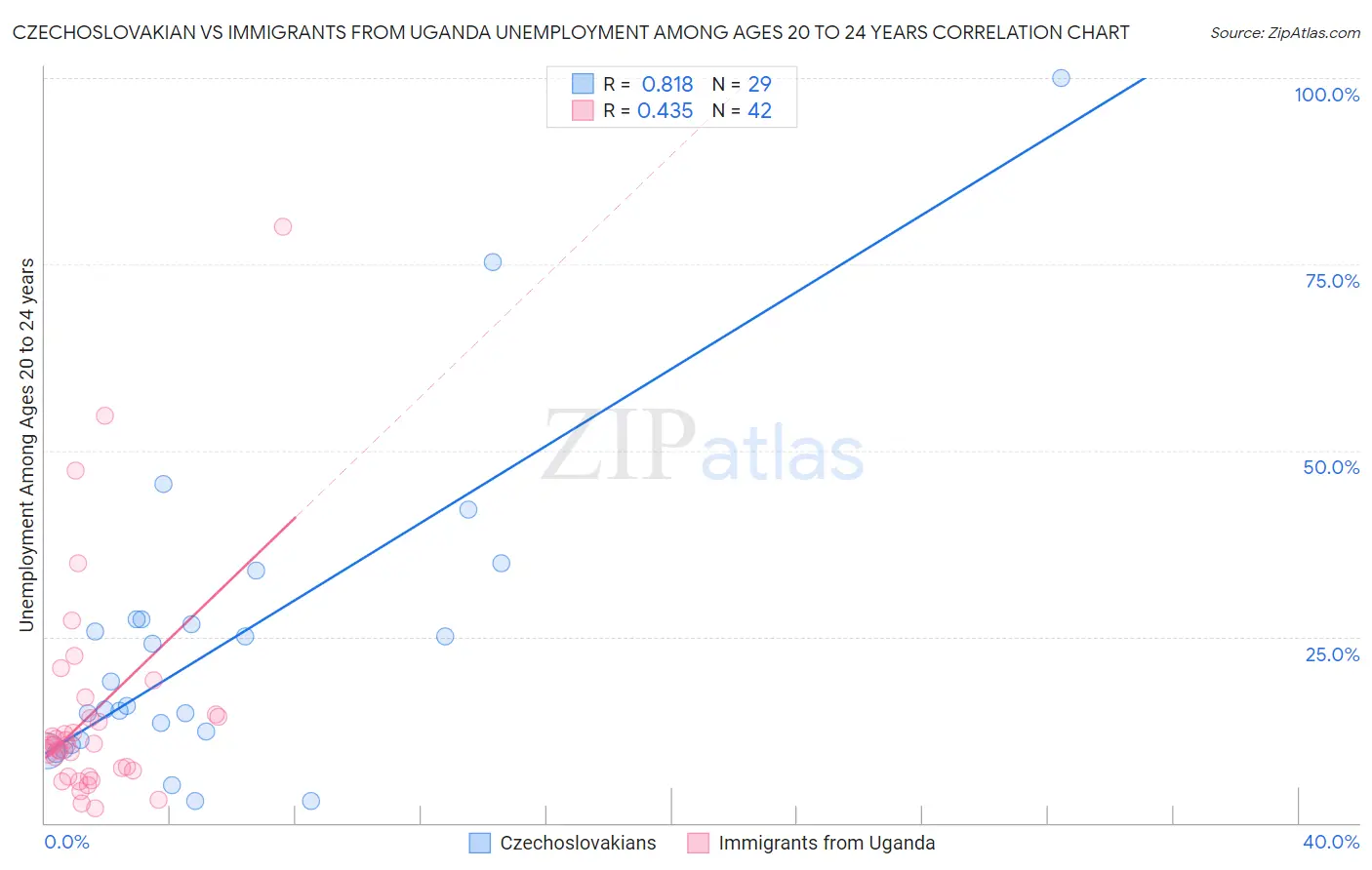 Czechoslovakian vs Immigrants from Uganda Unemployment Among Ages 20 to 24 years