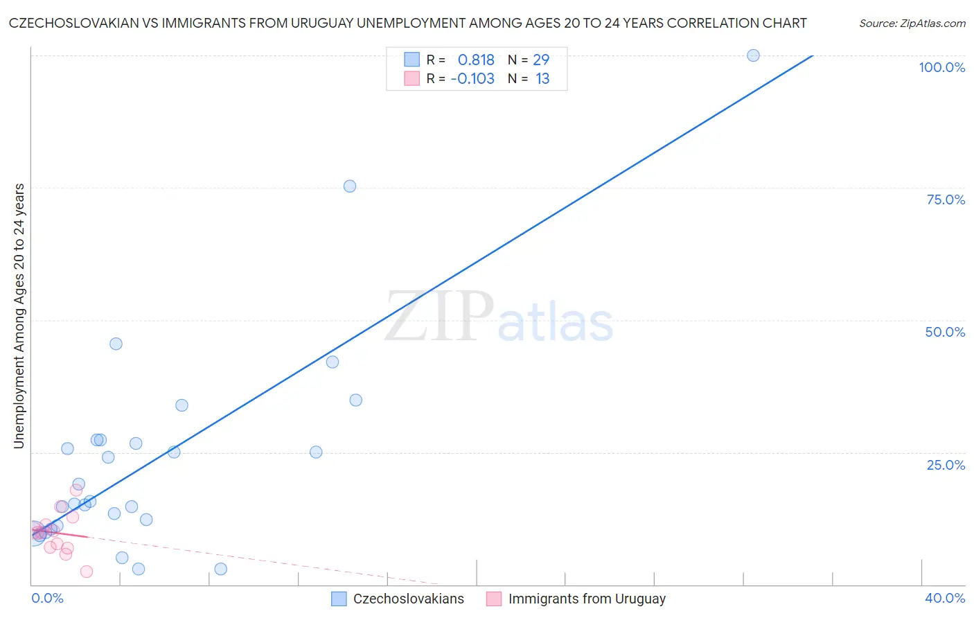 Czechoslovakian vs Immigrants from Uruguay Unemployment Among Ages 20 to 24 years