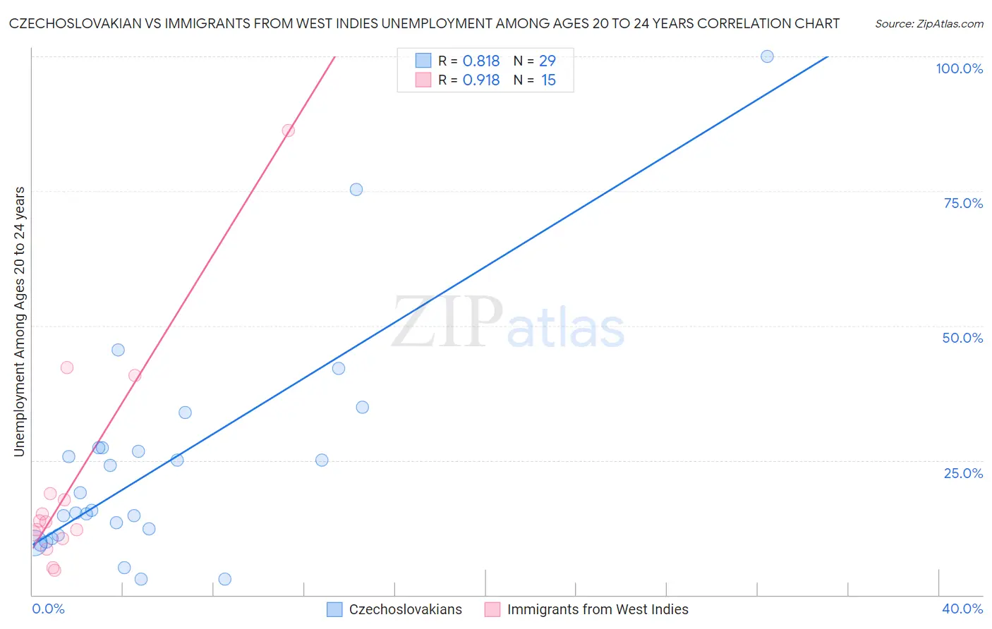 Czechoslovakian vs Immigrants from West Indies Unemployment Among Ages 20 to 24 years