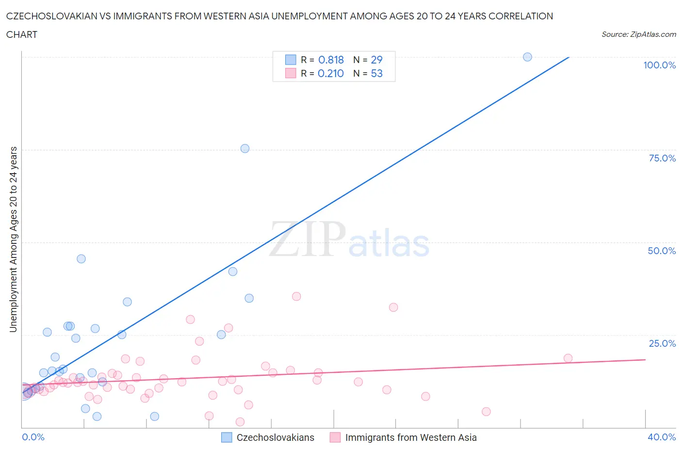 Czechoslovakian vs Immigrants from Western Asia Unemployment Among Ages 20 to 24 years