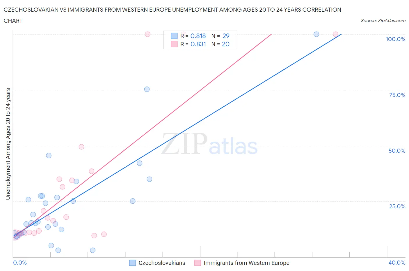 Czechoslovakian vs Immigrants from Western Europe Unemployment Among Ages 20 to 24 years
