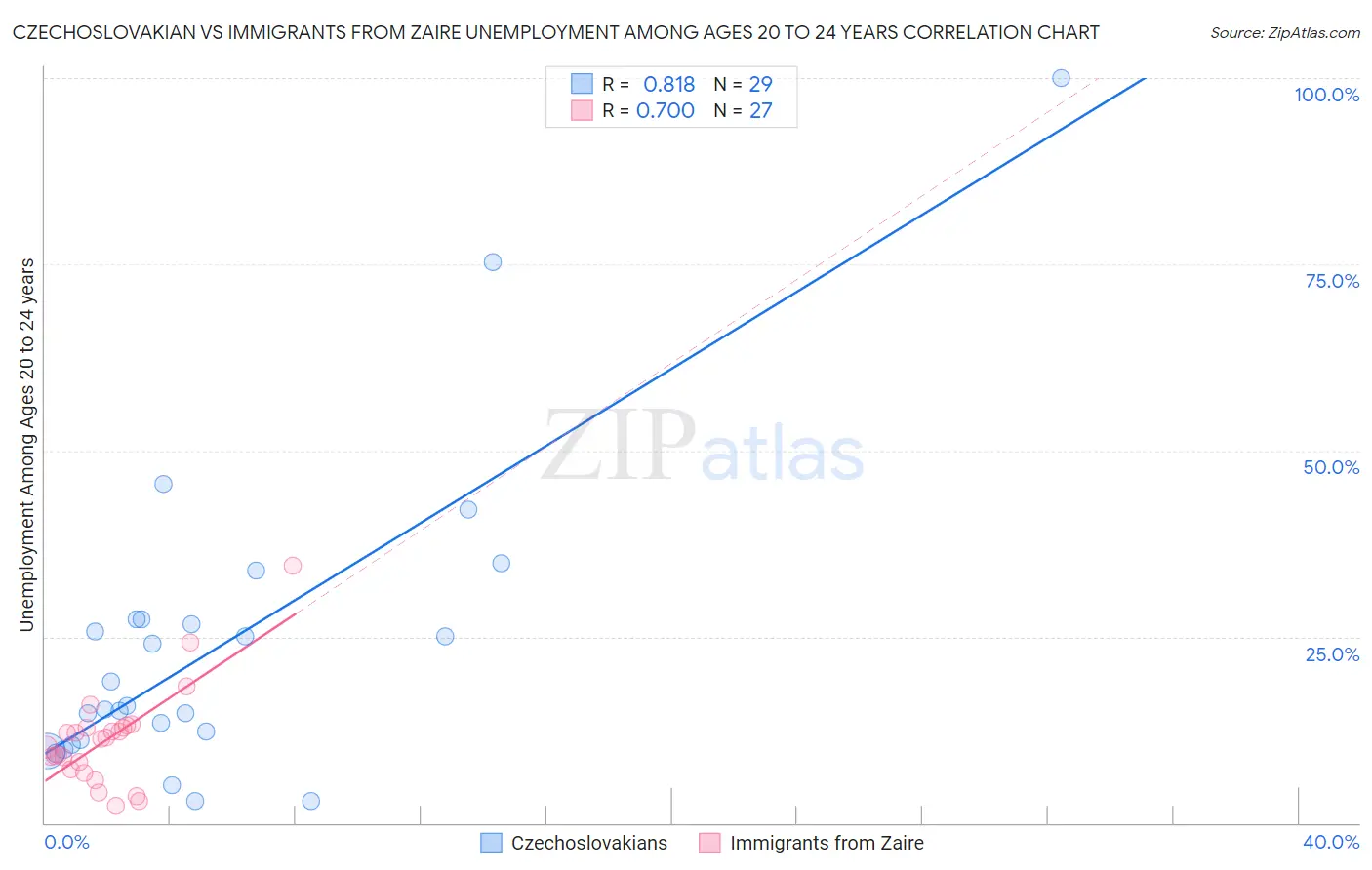 Czechoslovakian vs Immigrants from Zaire Unemployment Among Ages 20 to 24 years