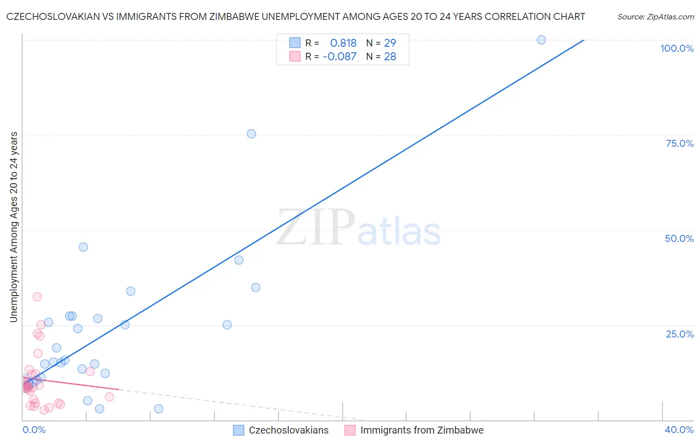 Czechoslovakian vs Immigrants from Zimbabwe Unemployment Among Ages 20 to 24 years