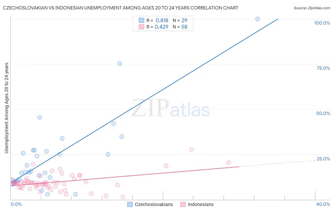 Czechoslovakian vs Indonesian Unemployment Among Ages 20 to 24 years