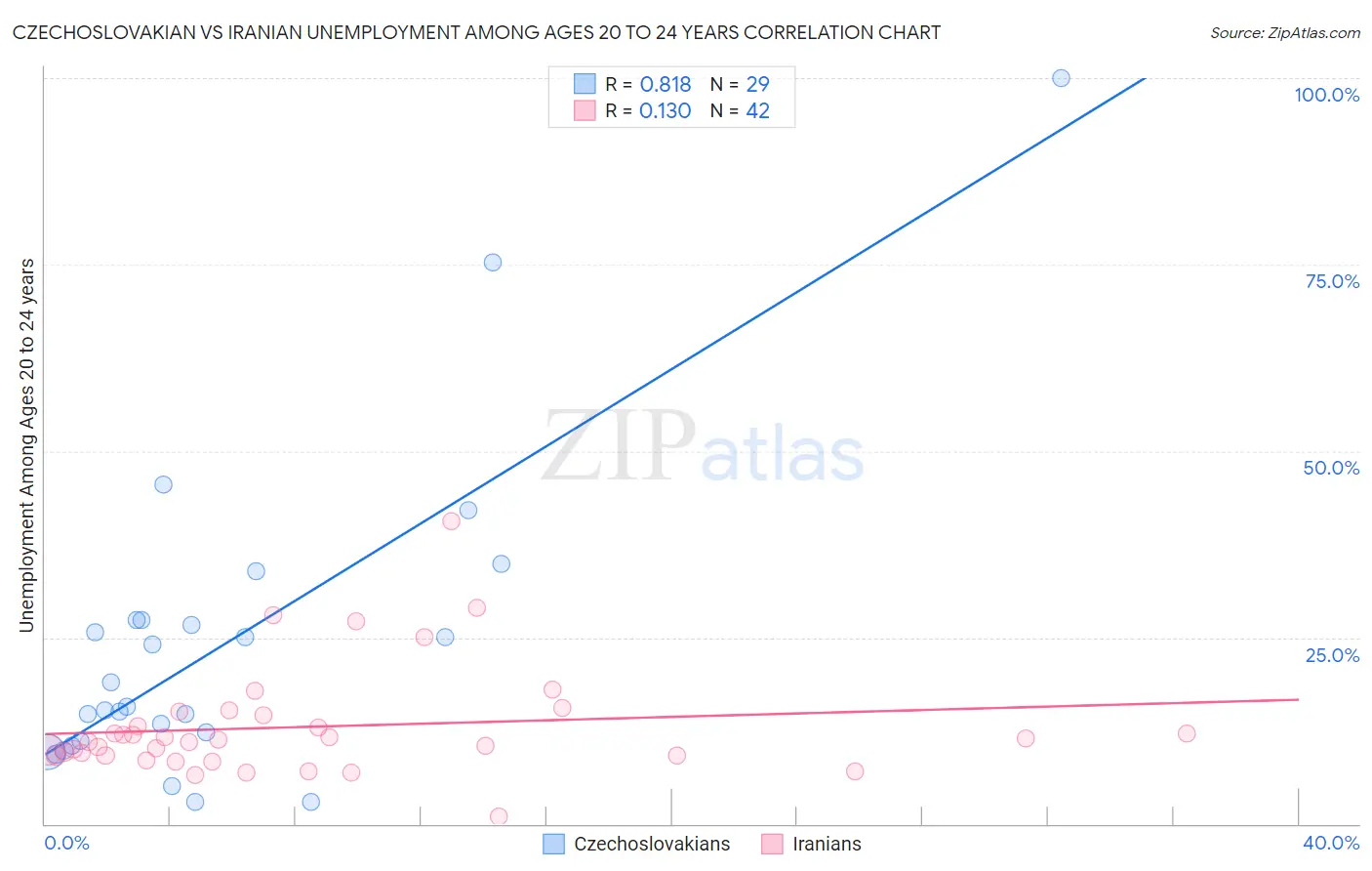 Czechoslovakian vs Iranian Unemployment Among Ages 20 to 24 years