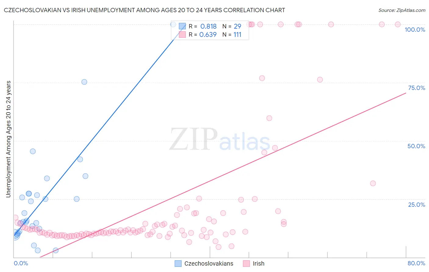 Czechoslovakian vs Irish Unemployment Among Ages 20 to 24 years