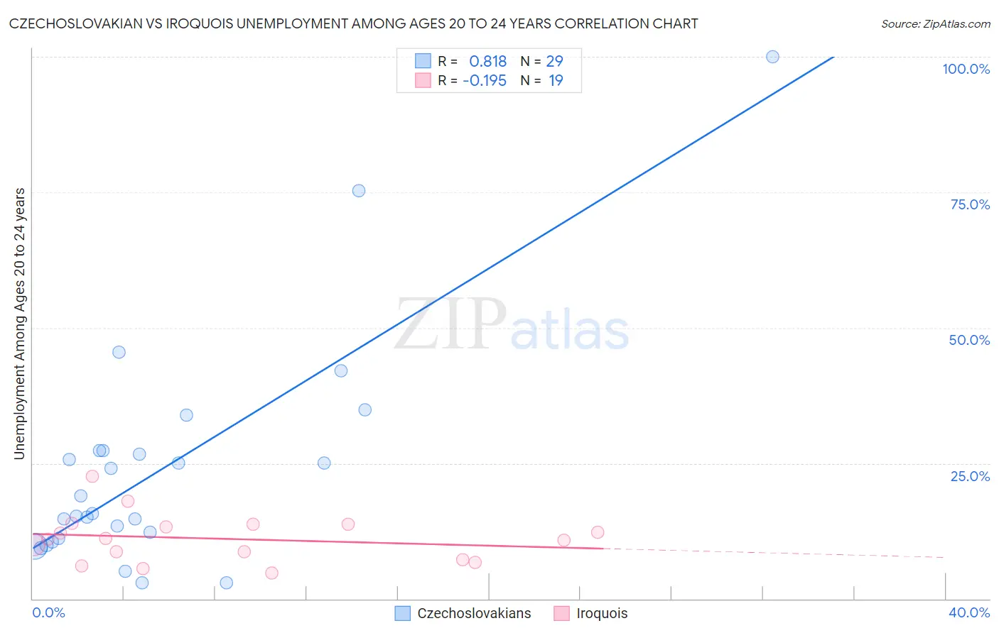 Czechoslovakian vs Iroquois Unemployment Among Ages 20 to 24 years