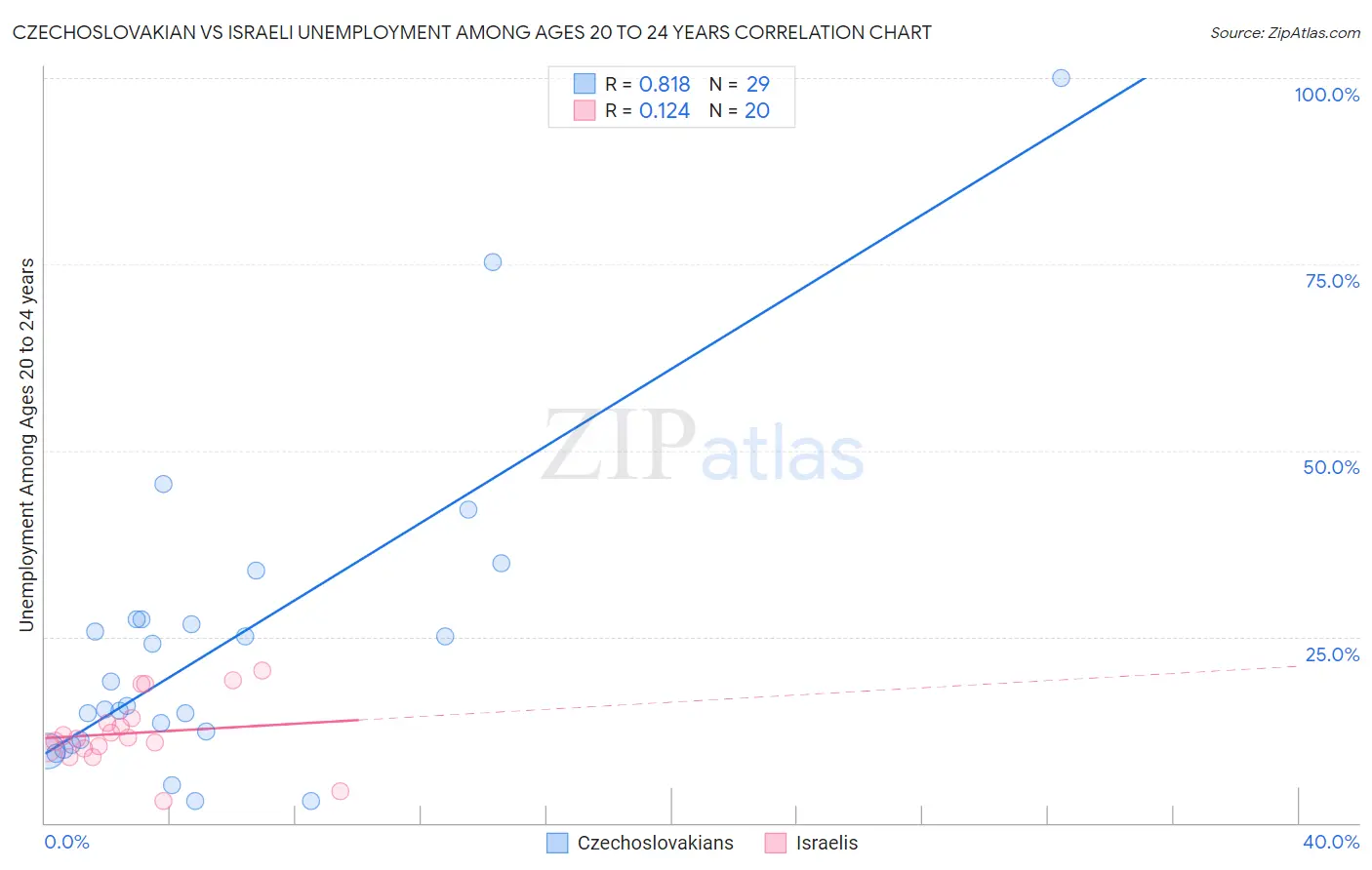 Czechoslovakian vs Israeli Unemployment Among Ages 20 to 24 years