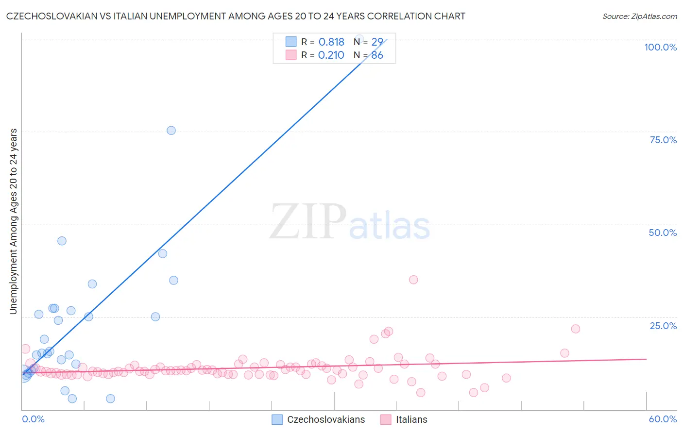 Czechoslovakian vs Italian Unemployment Among Ages 20 to 24 years