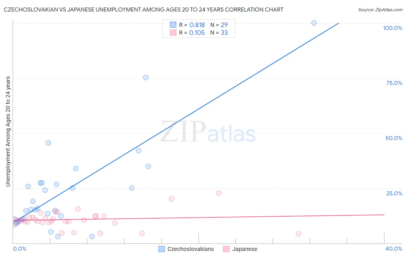 Czechoslovakian vs Japanese Unemployment Among Ages 20 to 24 years