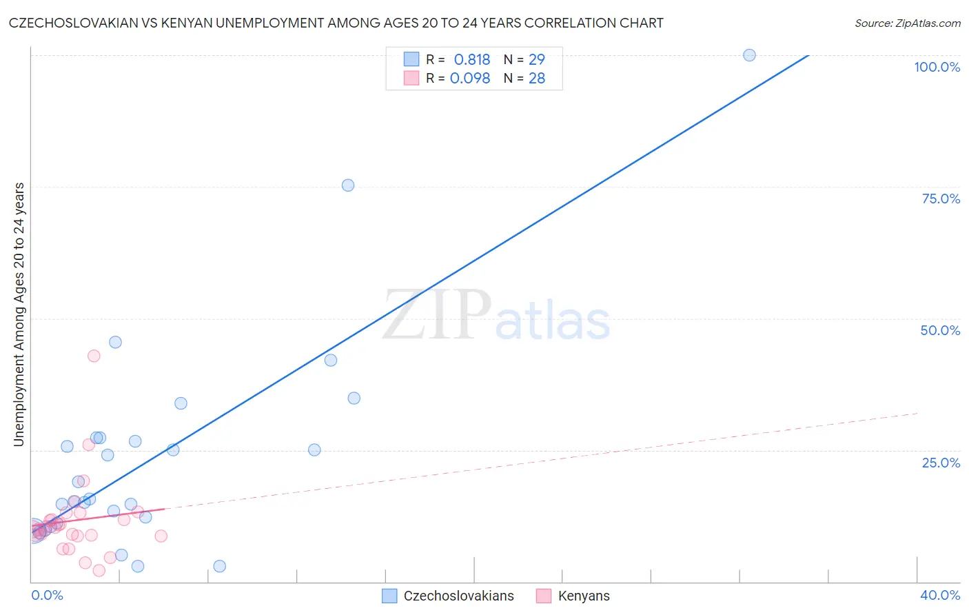 Czechoslovakian vs Kenyan Unemployment Among Ages 20 to 24 years