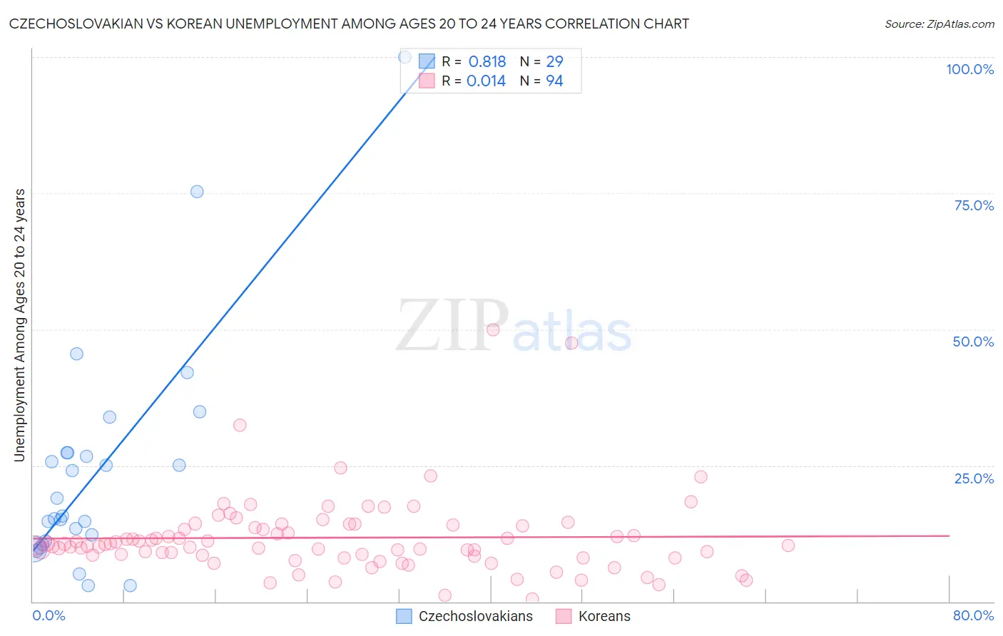 Czechoslovakian vs Korean Unemployment Among Ages 20 to 24 years