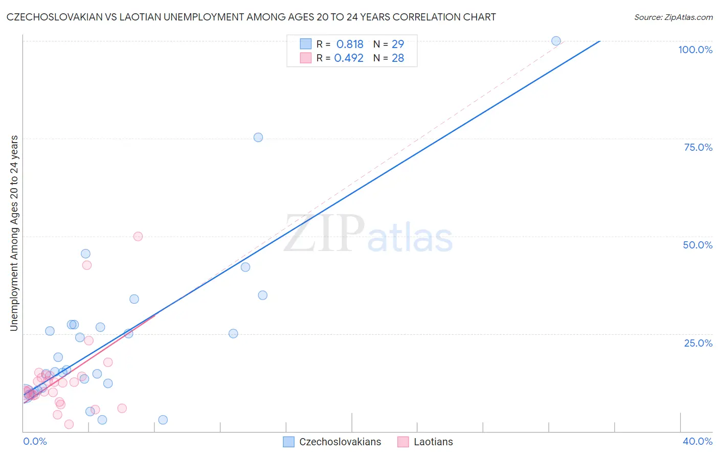 Czechoslovakian vs Laotian Unemployment Among Ages 20 to 24 years