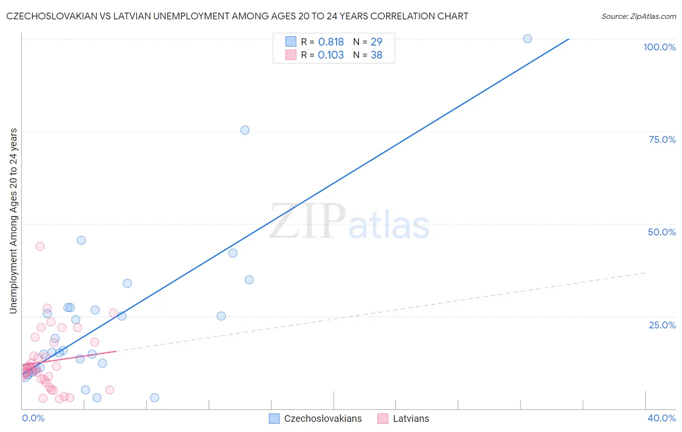 Czechoslovakian vs Latvian Unemployment Among Ages 20 to 24 years