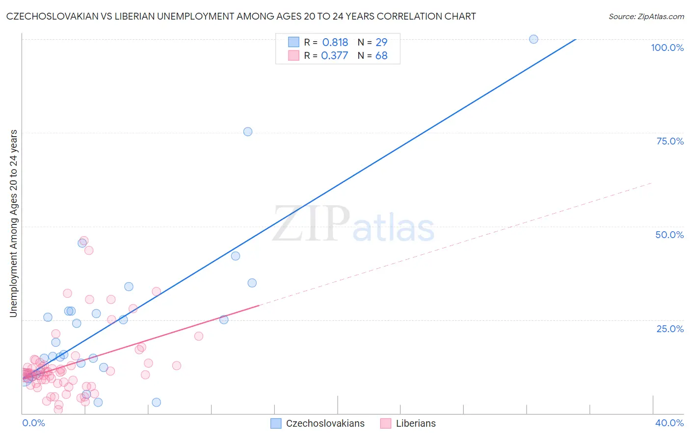 Czechoslovakian vs Liberian Unemployment Among Ages 20 to 24 years