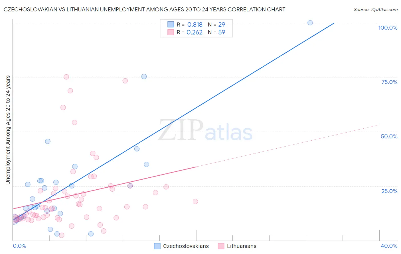 Czechoslovakian vs Lithuanian Unemployment Among Ages 20 to 24 years