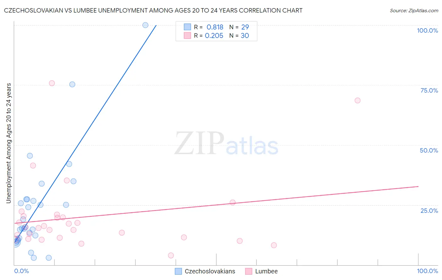 Czechoslovakian vs Lumbee Unemployment Among Ages 20 to 24 years