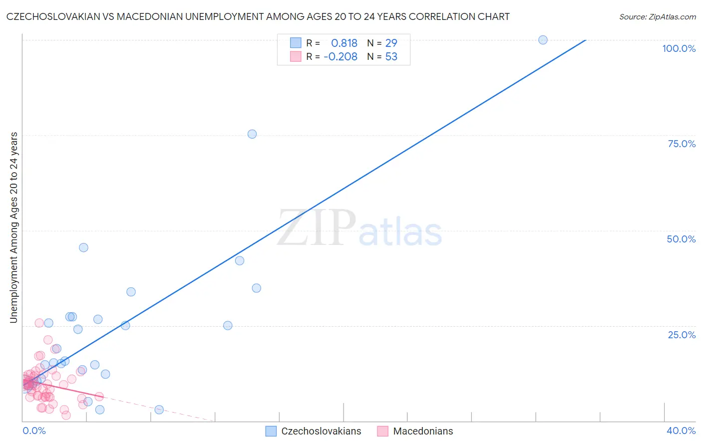 Czechoslovakian vs Macedonian Unemployment Among Ages 20 to 24 years