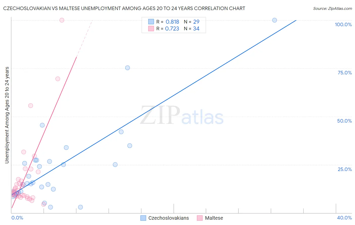 Czechoslovakian vs Maltese Unemployment Among Ages 20 to 24 years