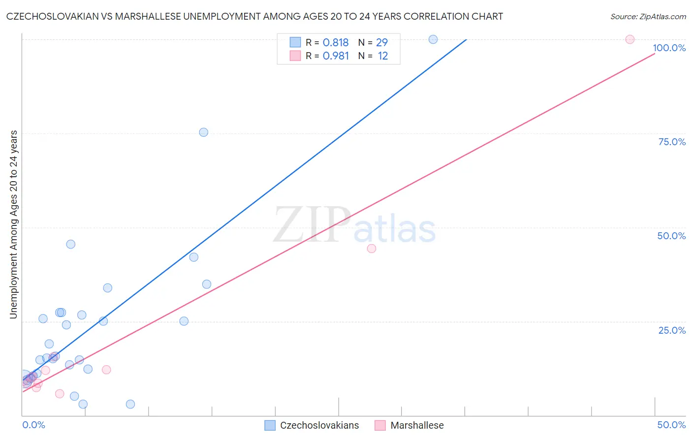 Czechoslovakian vs Marshallese Unemployment Among Ages 20 to 24 years