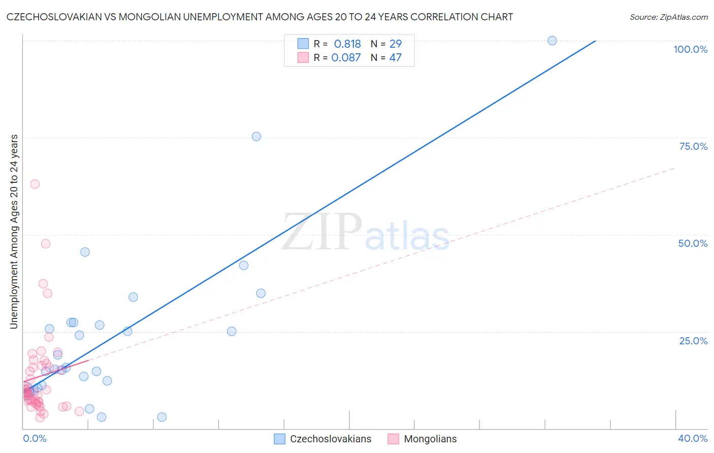 Czechoslovakian vs Mongolian Unemployment Among Ages 20 to 24 years
