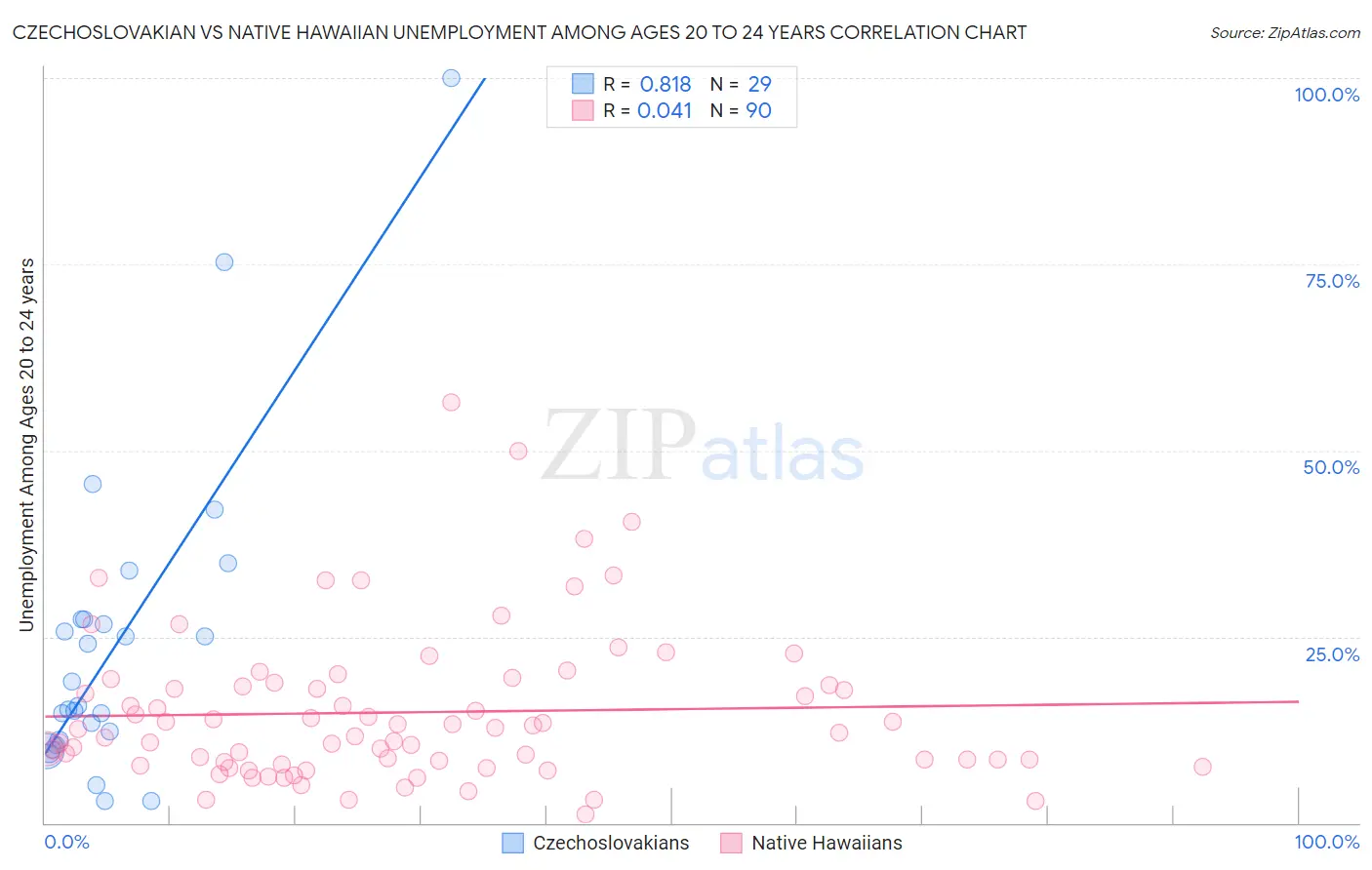 Czechoslovakian vs Native Hawaiian Unemployment Among Ages 20 to 24 years