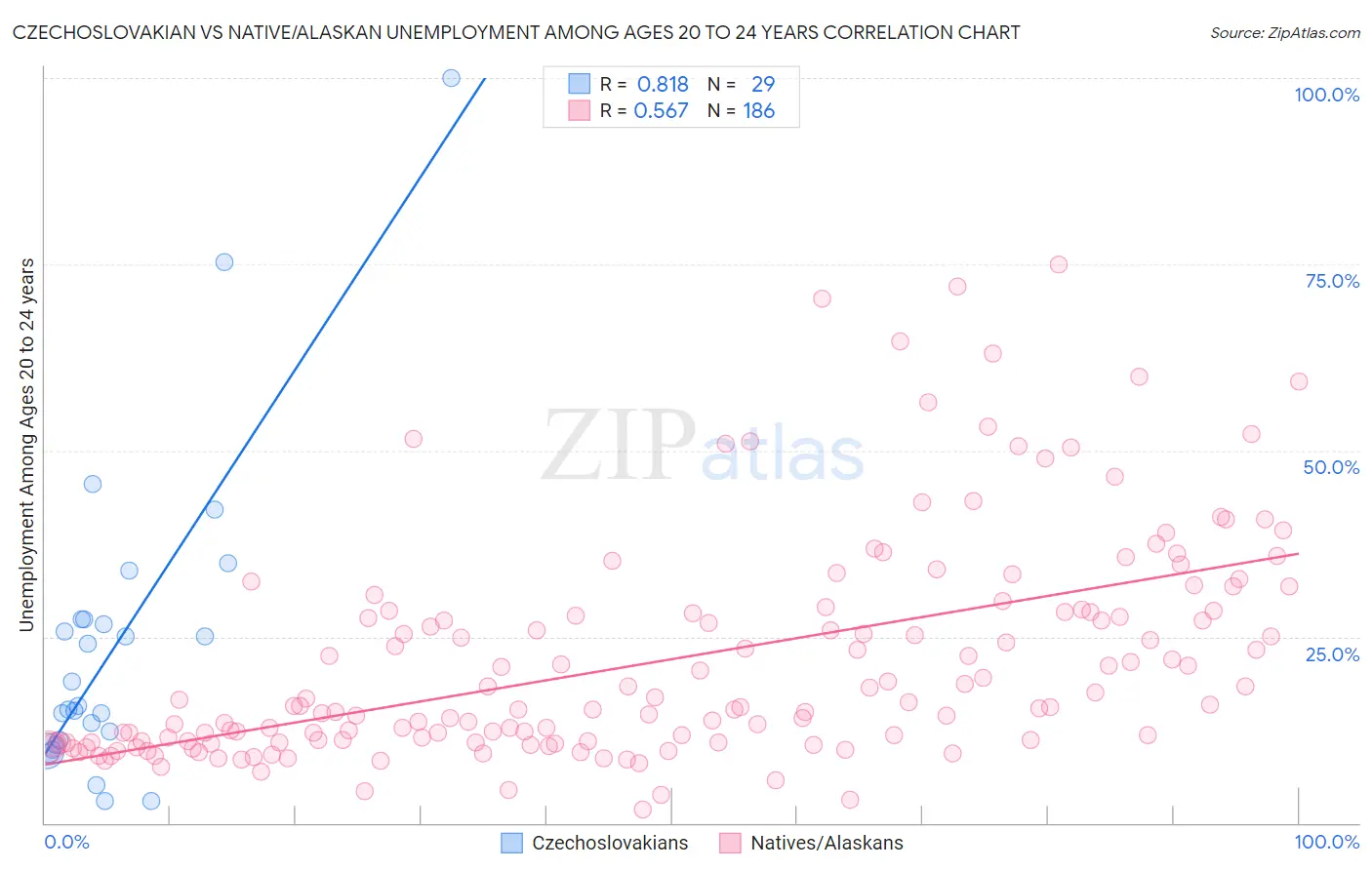 Czechoslovakian vs Native/Alaskan Unemployment Among Ages 20 to 24 years