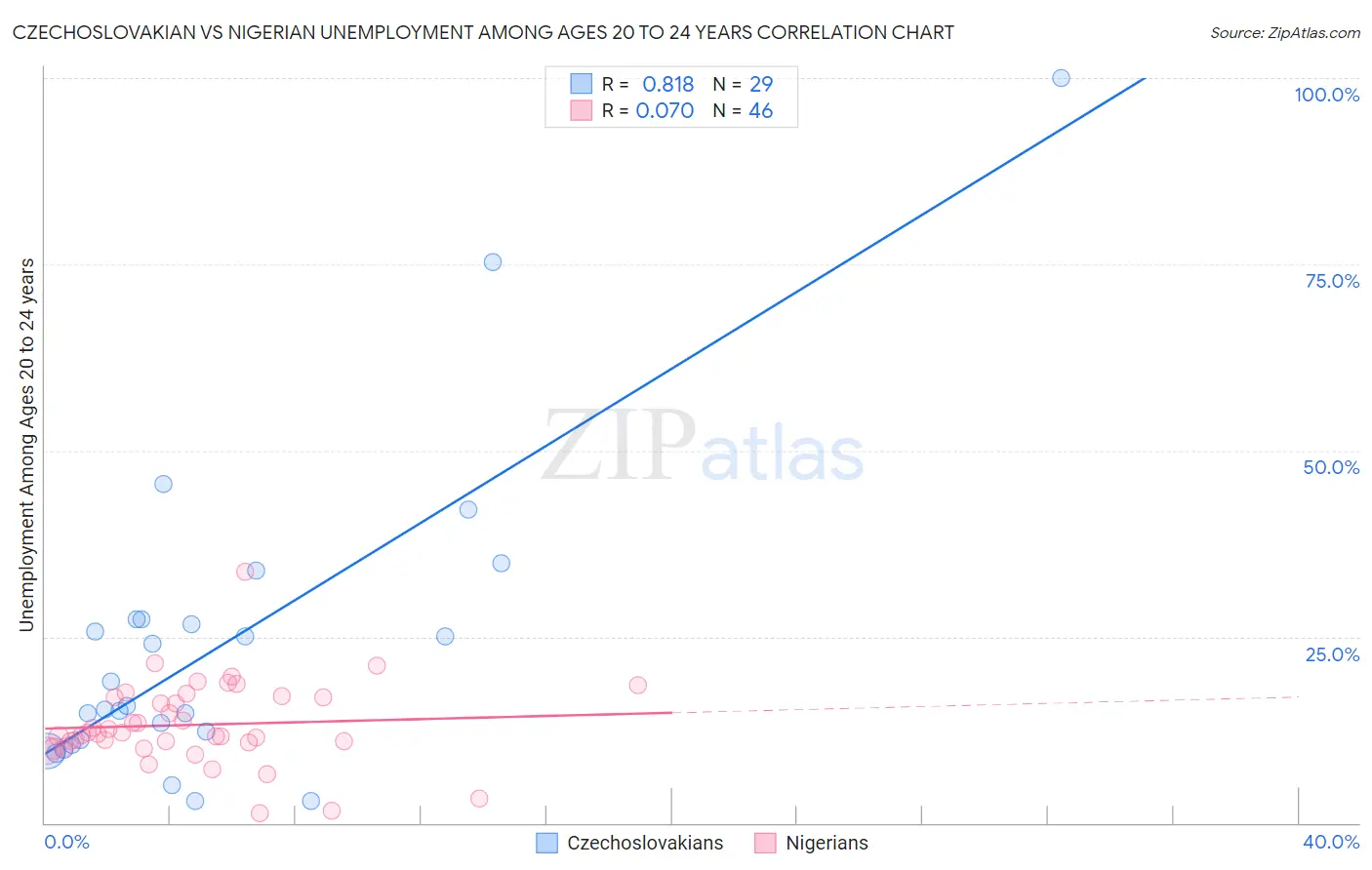 Czechoslovakian vs Nigerian Unemployment Among Ages 20 to 24 years
