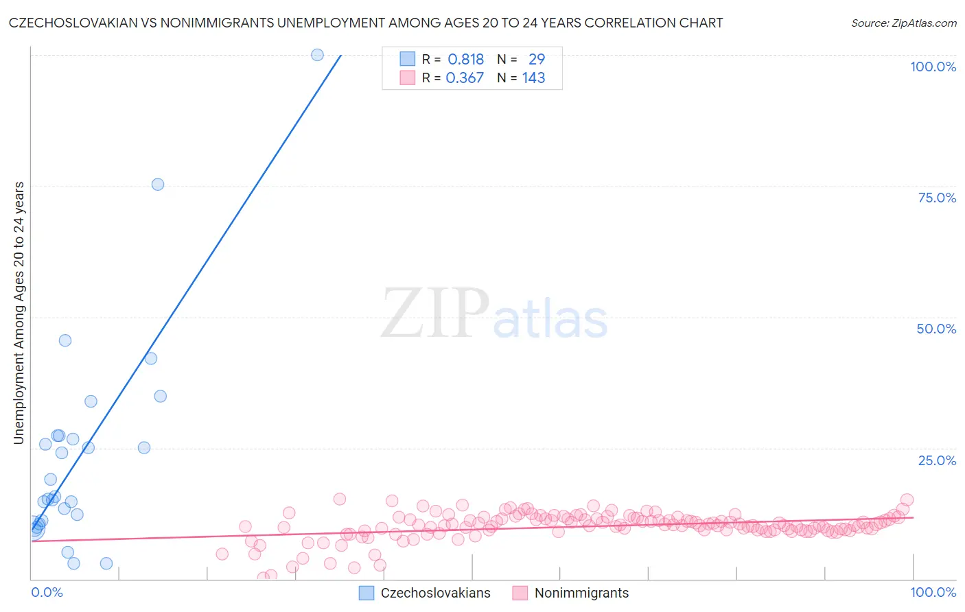 Czechoslovakian vs Nonimmigrants Unemployment Among Ages 20 to 24 years