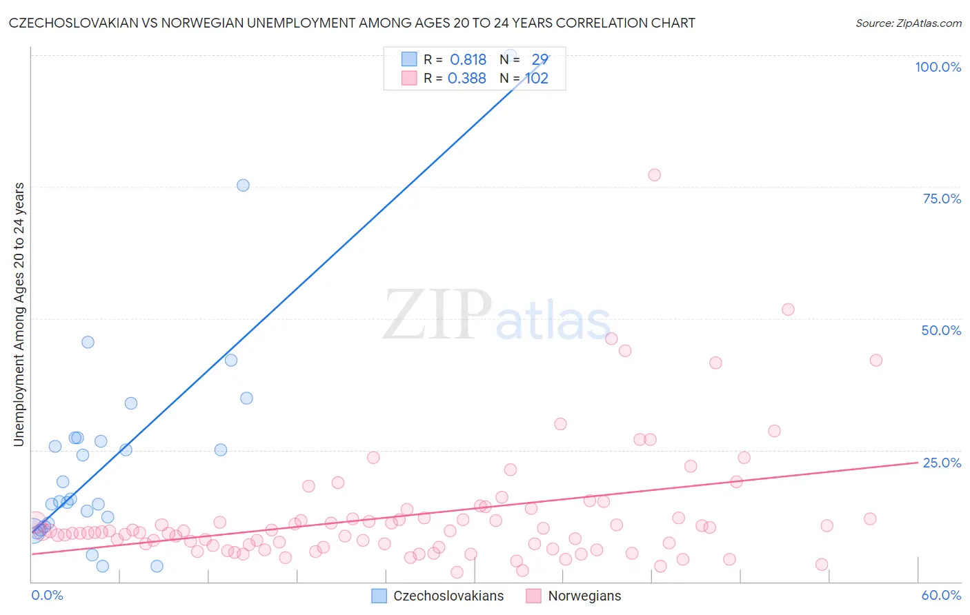 Czechoslovakian vs Norwegian Unemployment Among Ages 20 to 24 years