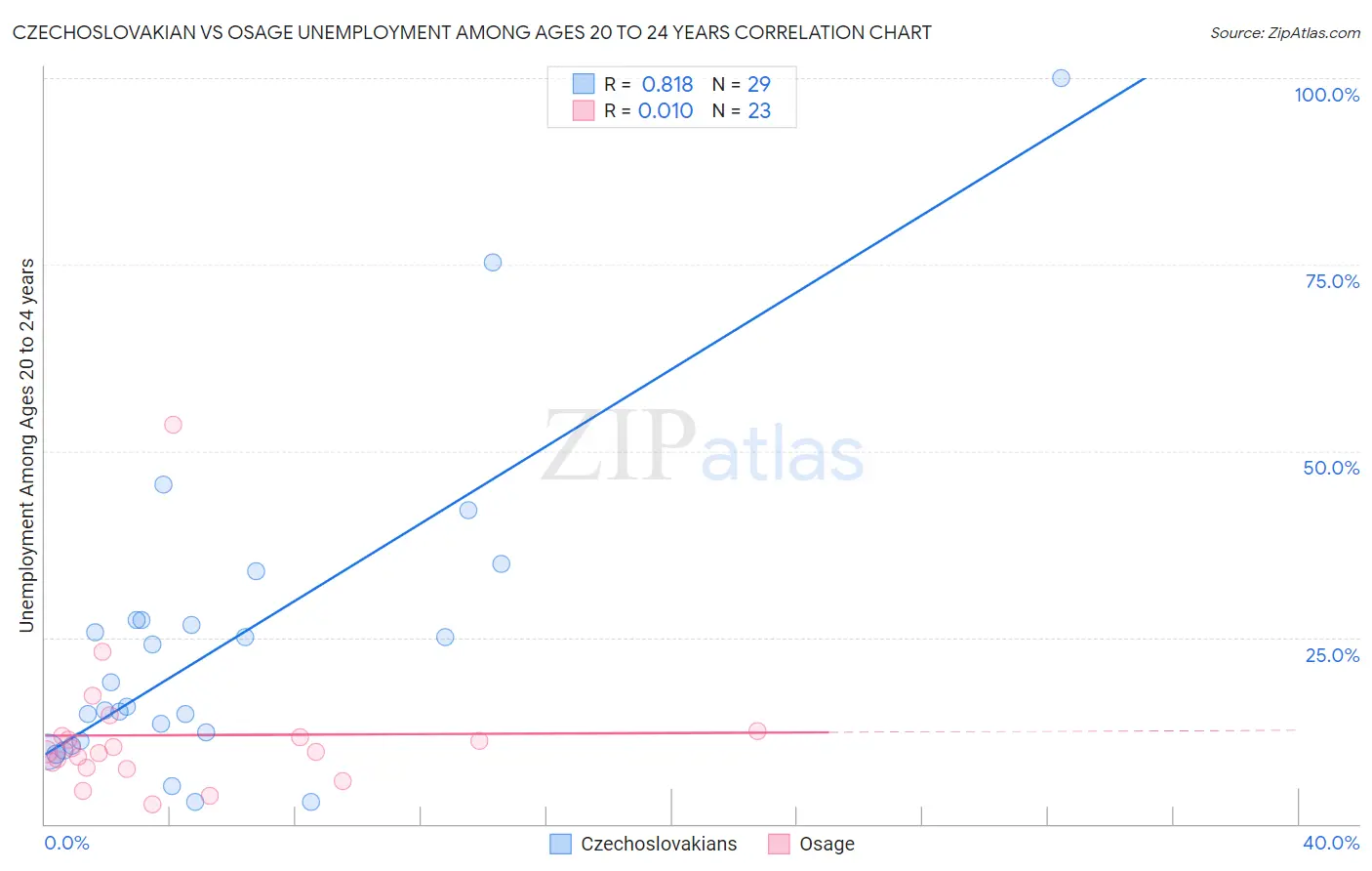 Czechoslovakian vs Osage Unemployment Among Ages 20 to 24 years