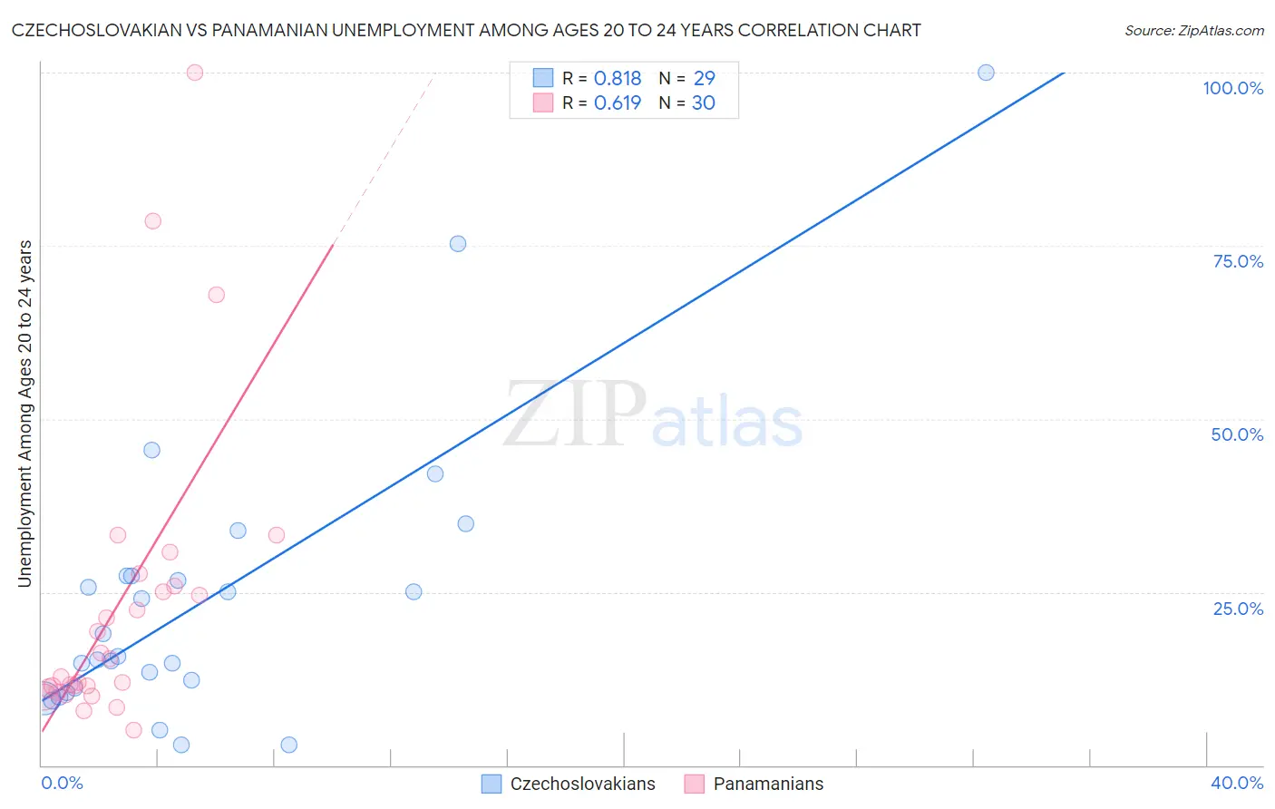 Czechoslovakian vs Panamanian Unemployment Among Ages 20 to 24 years