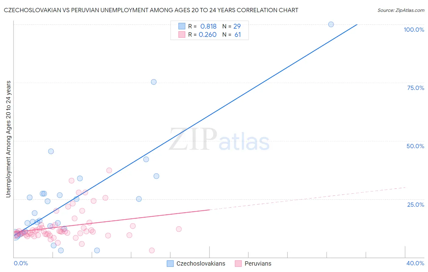 Czechoslovakian vs Peruvian Unemployment Among Ages 20 to 24 years