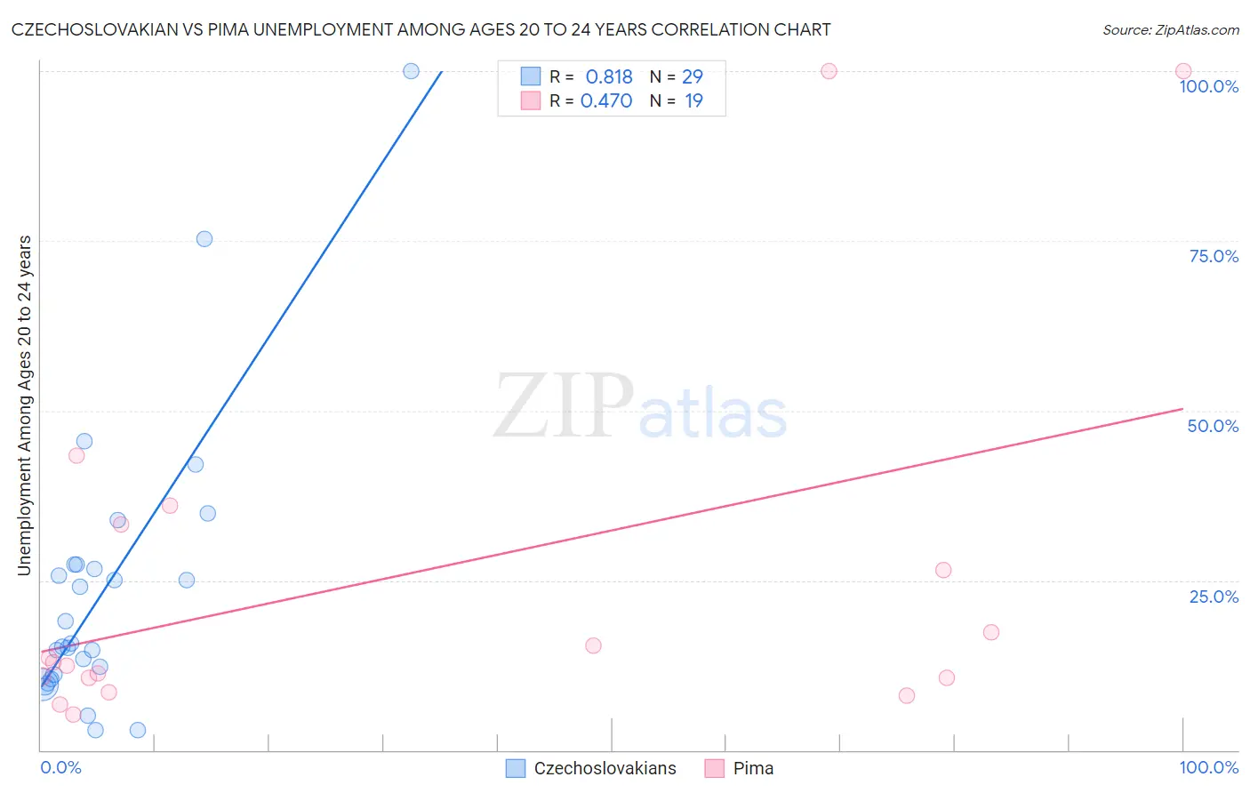Czechoslovakian vs Pima Unemployment Among Ages 20 to 24 years