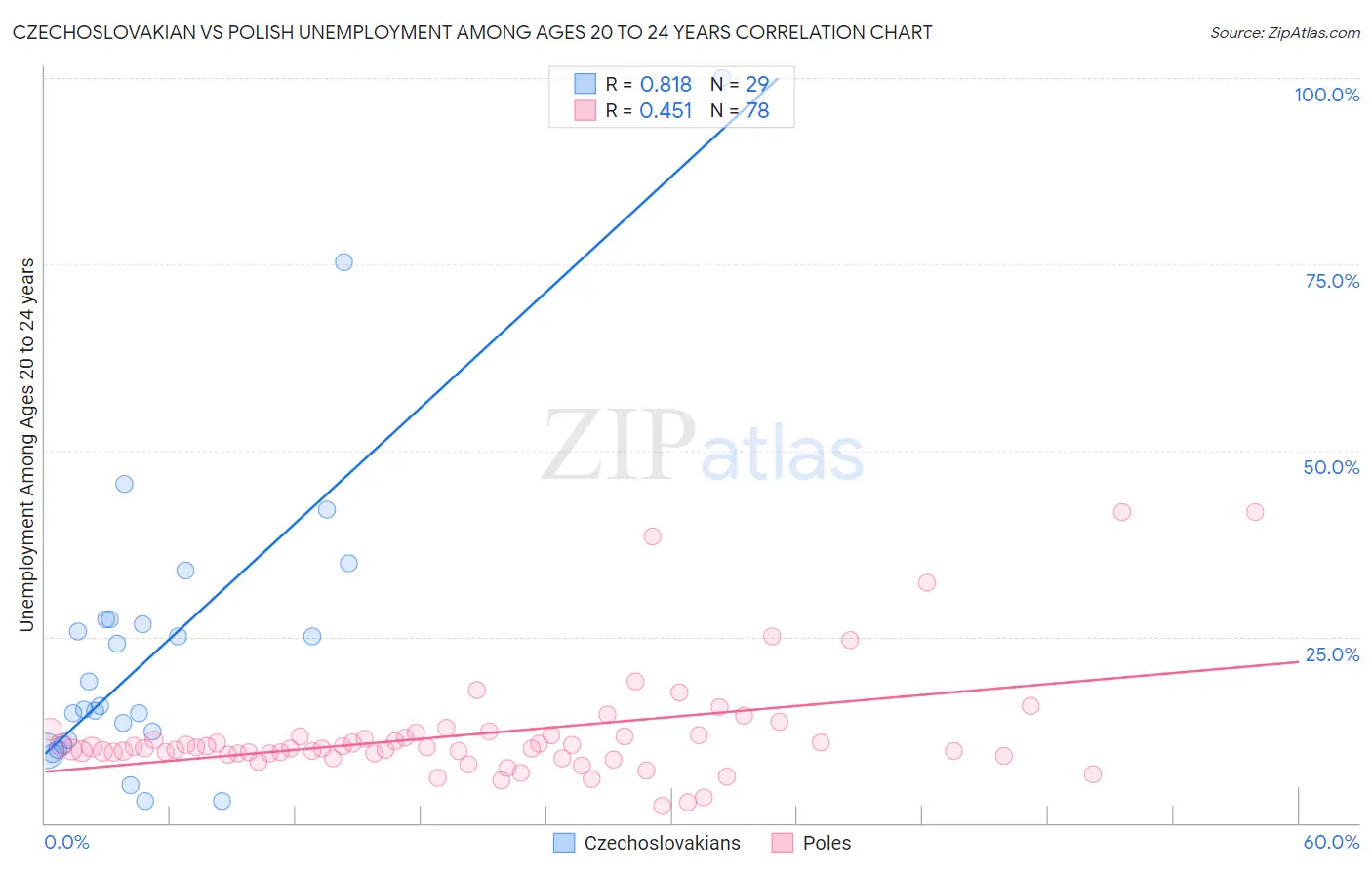 Czechoslovakian vs Polish Unemployment Among Ages 20 to 24 years