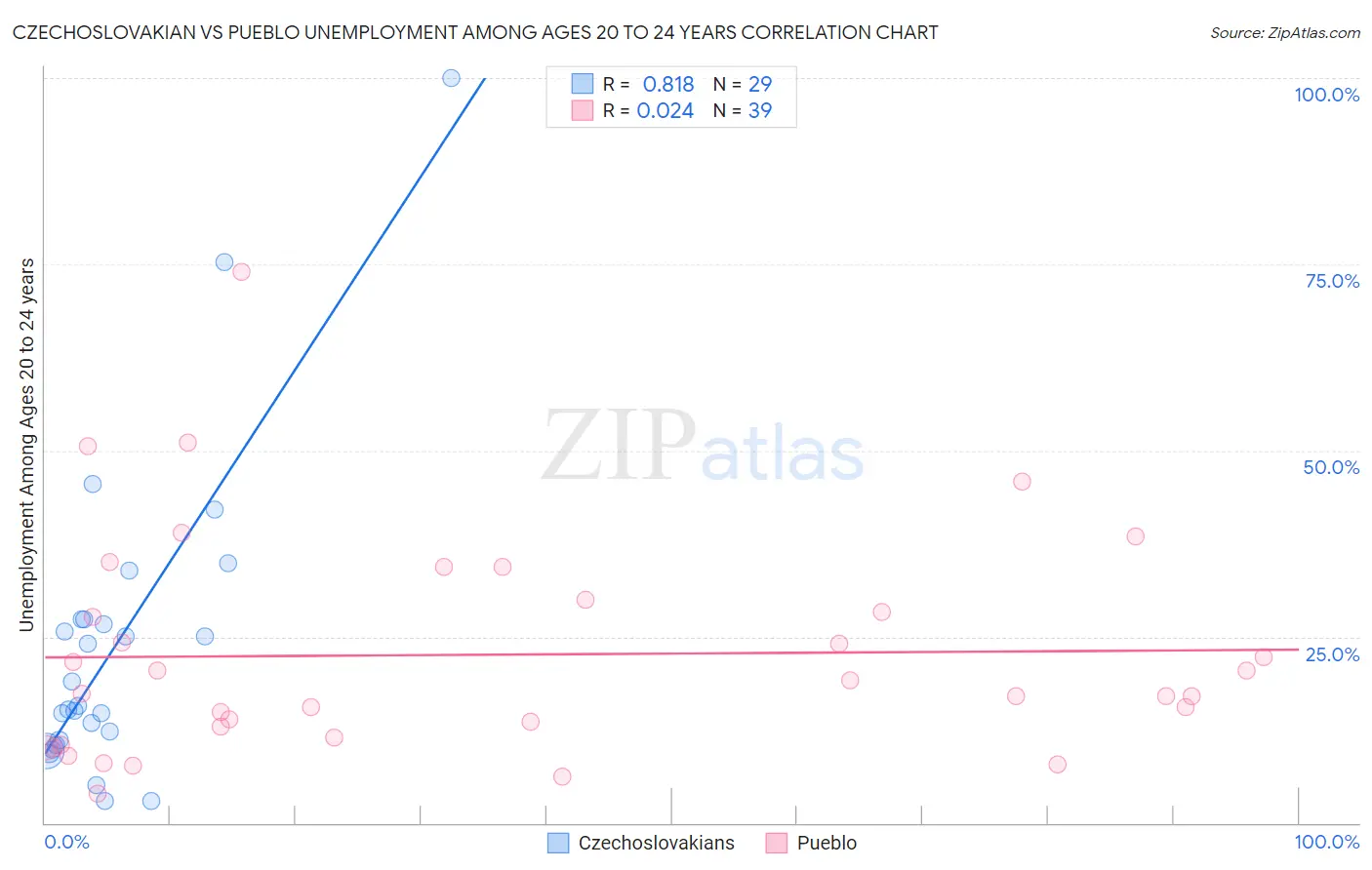 Czechoslovakian vs Pueblo Unemployment Among Ages 20 to 24 years