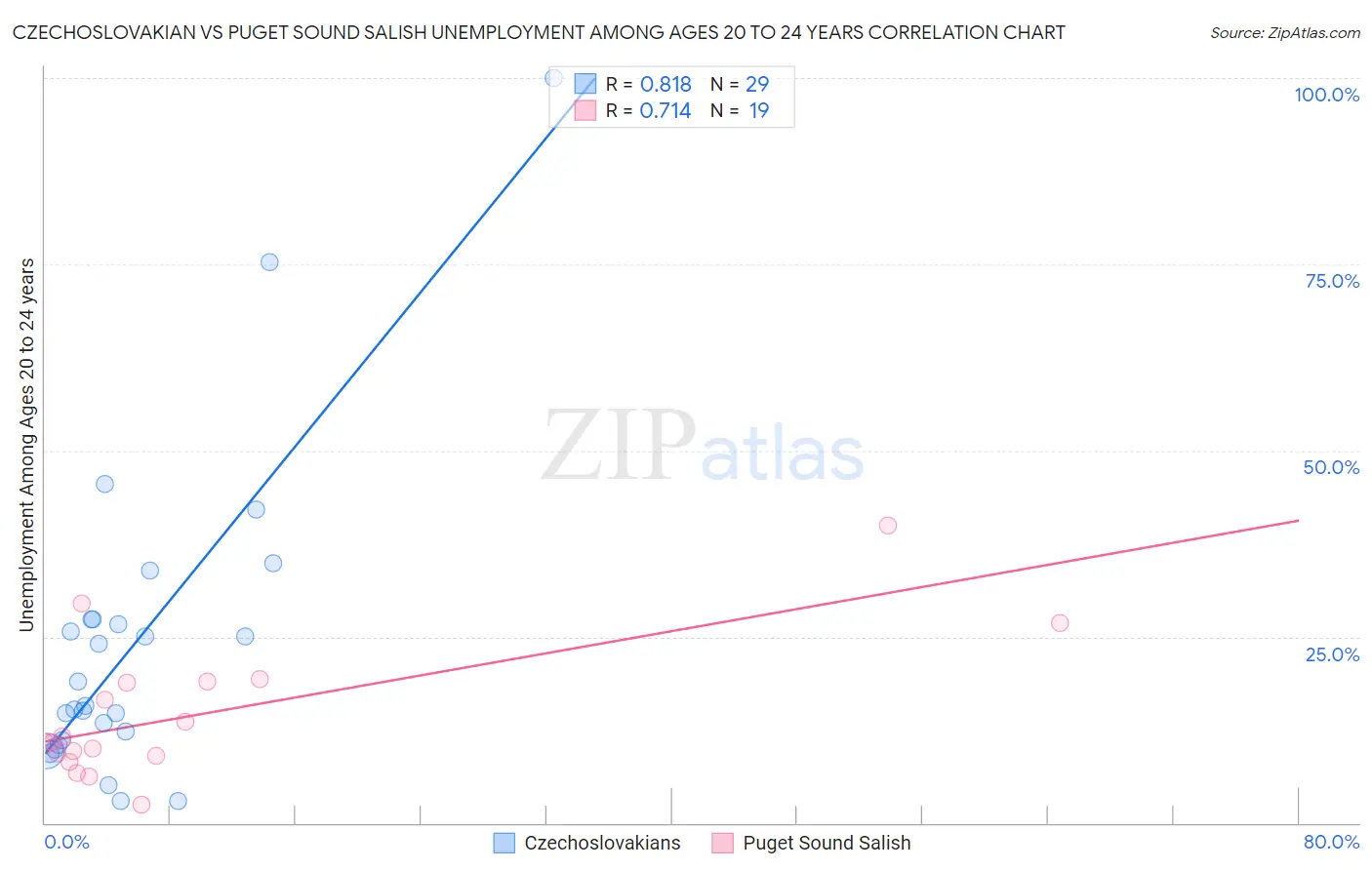 Czechoslovakian vs Puget Sound Salish Unemployment Among Ages 20 to 24 years