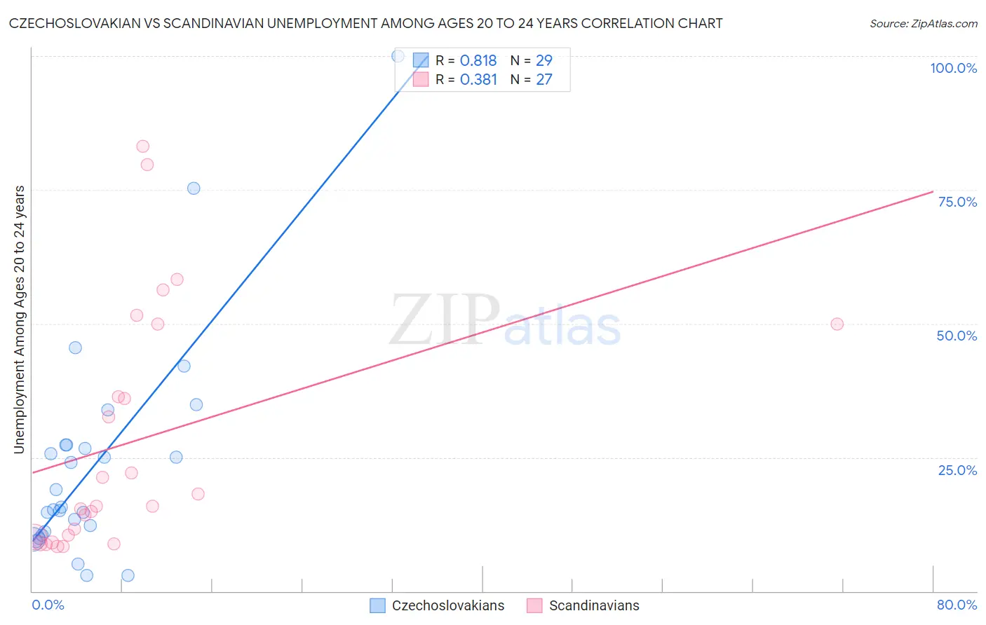 Czechoslovakian vs Scandinavian Unemployment Among Ages 20 to 24 years