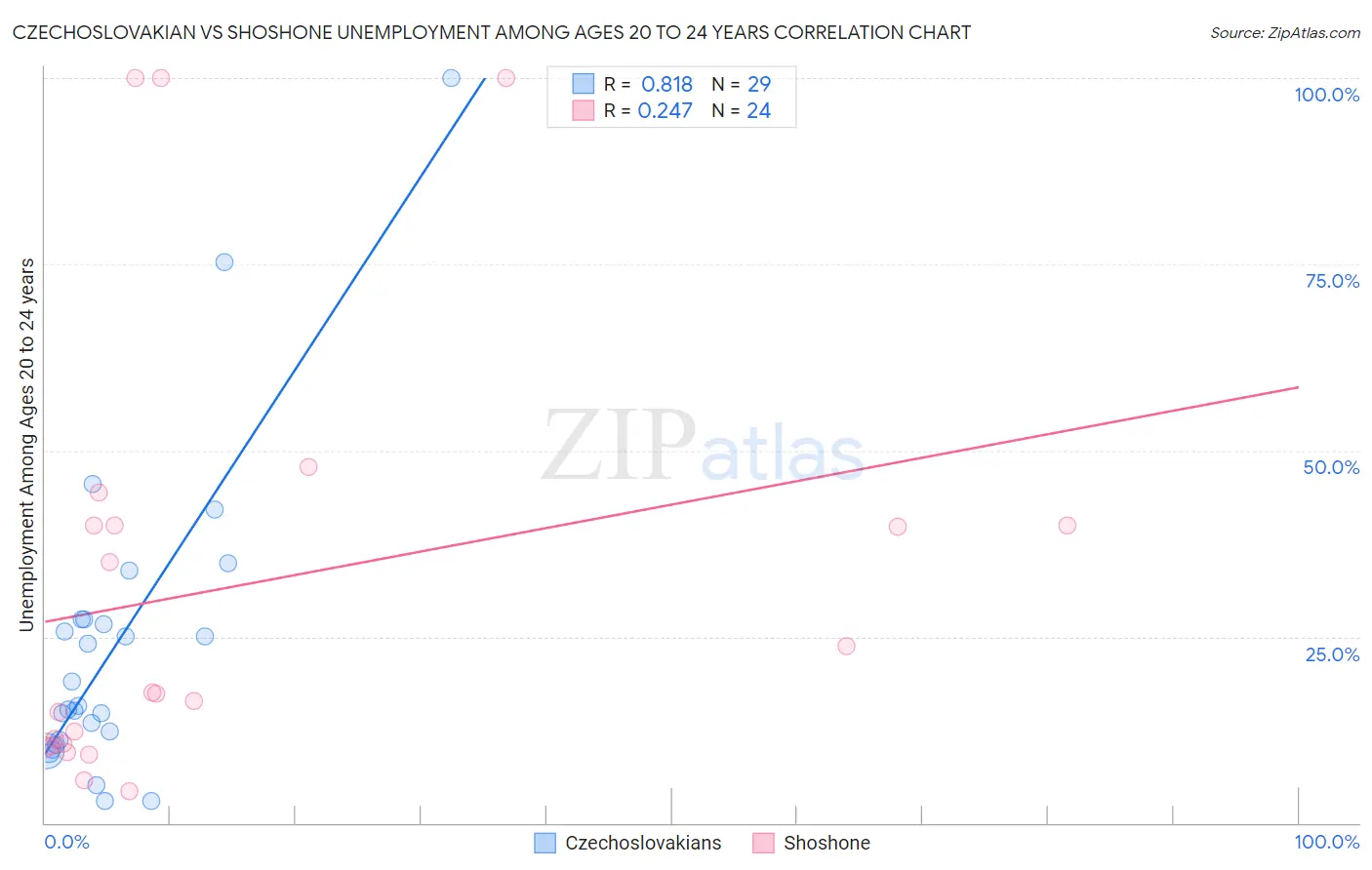 Czechoslovakian vs Shoshone Unemployment Among Ages 20 to 24 years
