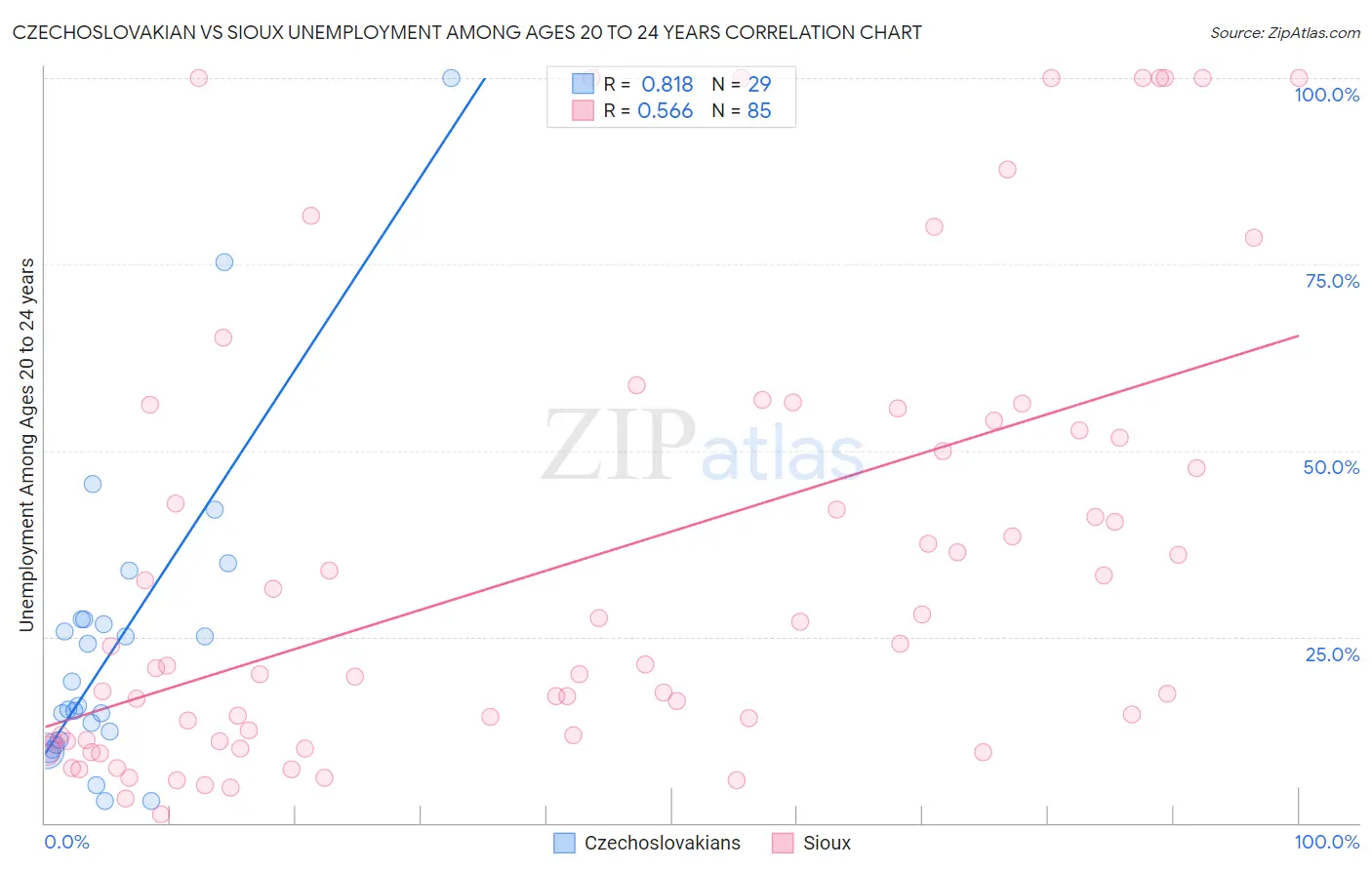 Czechoslovakian vs Sioux Unemployment Among Ages 20 to 24 years