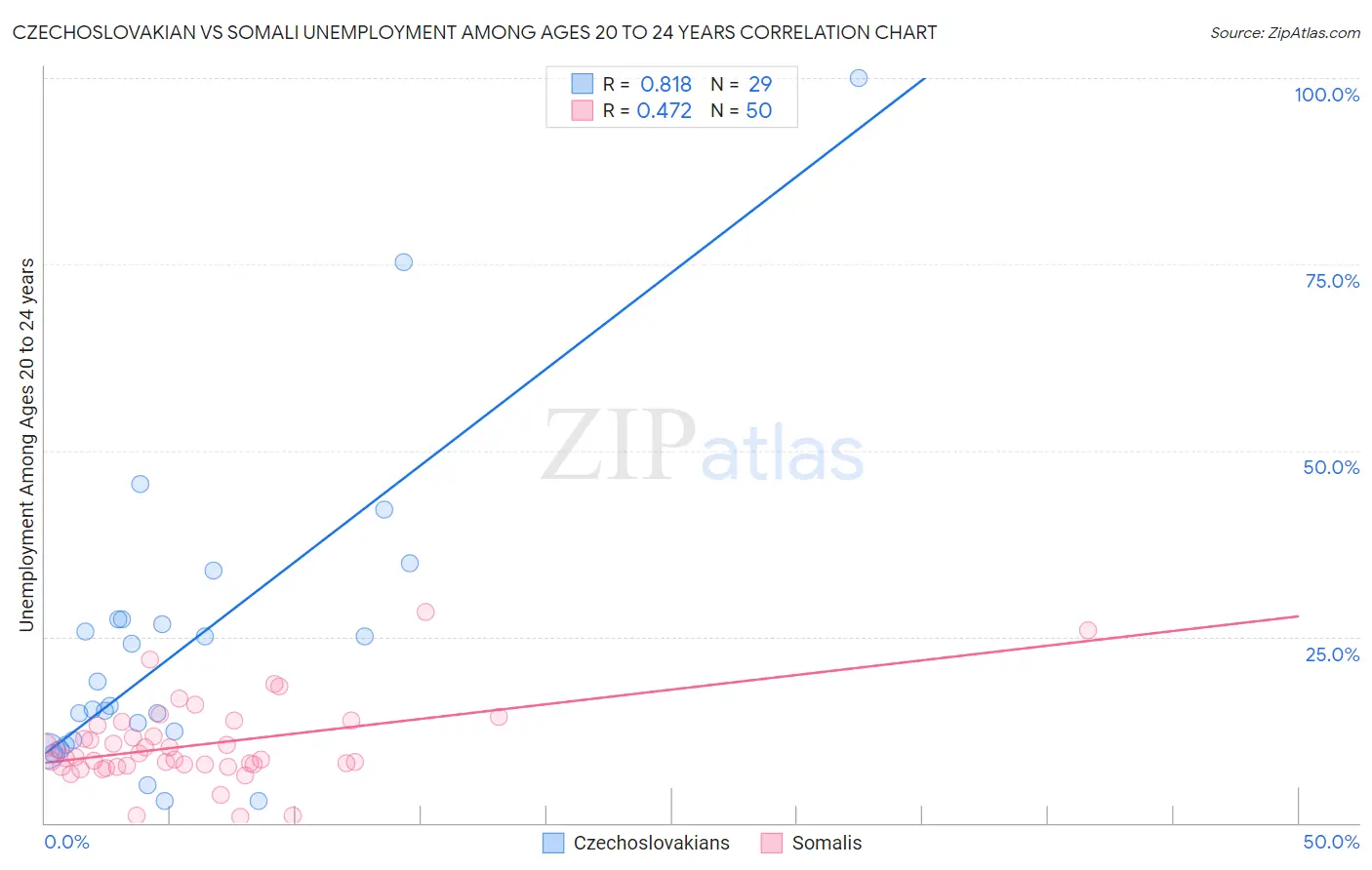 Czechoslovakian vs Somali Unemployment Among Ages 20 to 24 years