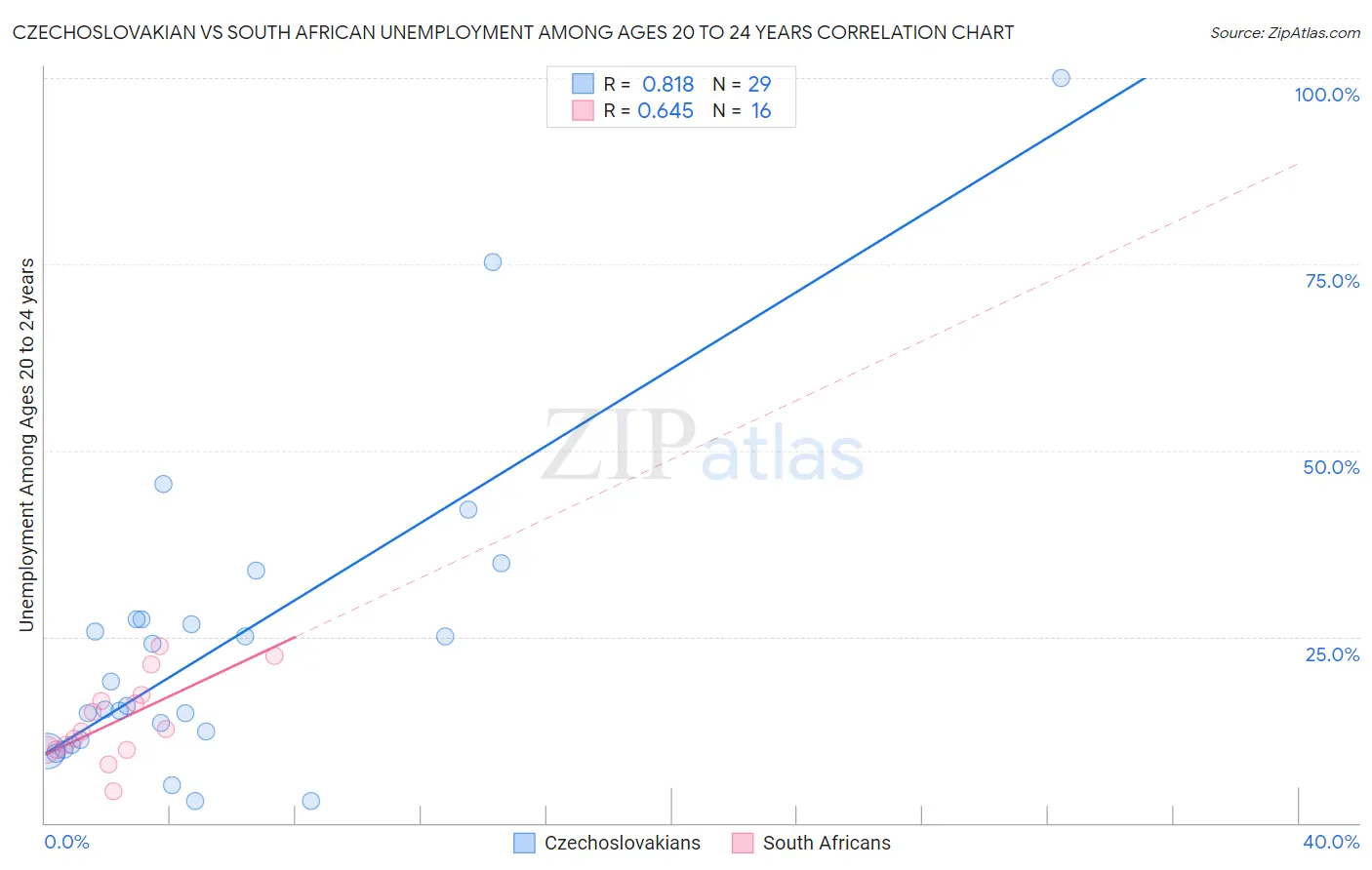 Czechoslovakian vs South African Unemployment Among Ages 20 to 24 years