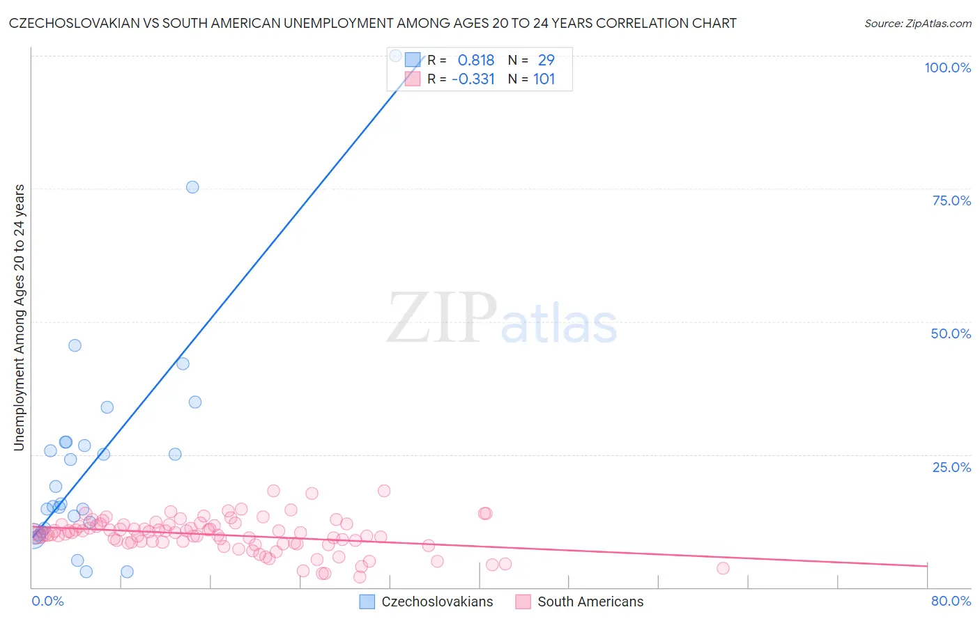 Czechoslovakian vs South American Unemployment Among Ages 20 to 24 years