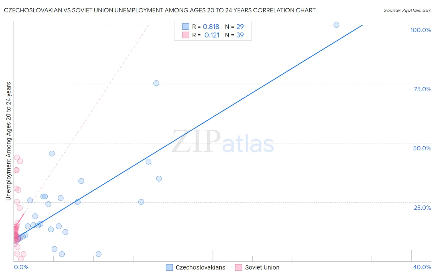 Czechoslovakian vs Soviet Union Unemployment Among Ages 20 to 24 years