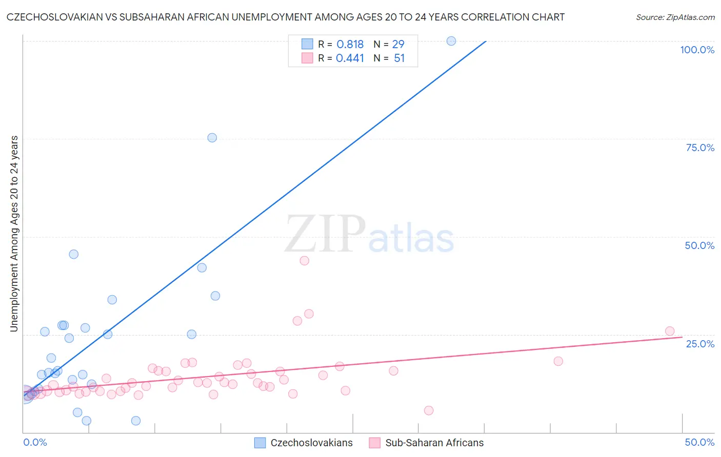 Czechoslovakian vs Subsaharan African Unemployment Among Ages 20 to 24 years