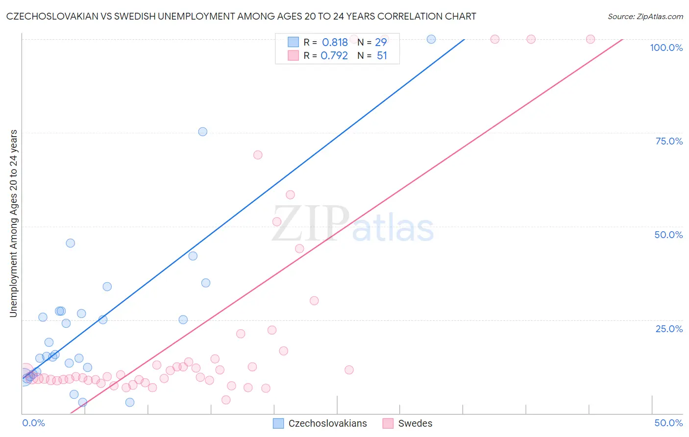 Czechoslovakian vs Swedish Unemployment Among Ages 20 to 24 years