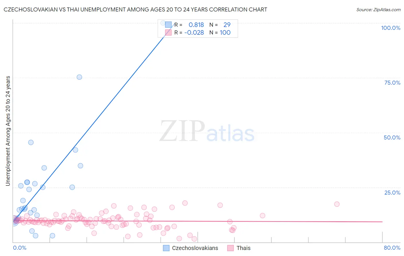 Czechoslovakian vs Thai Unemployment Among Ages 20 to 24 years