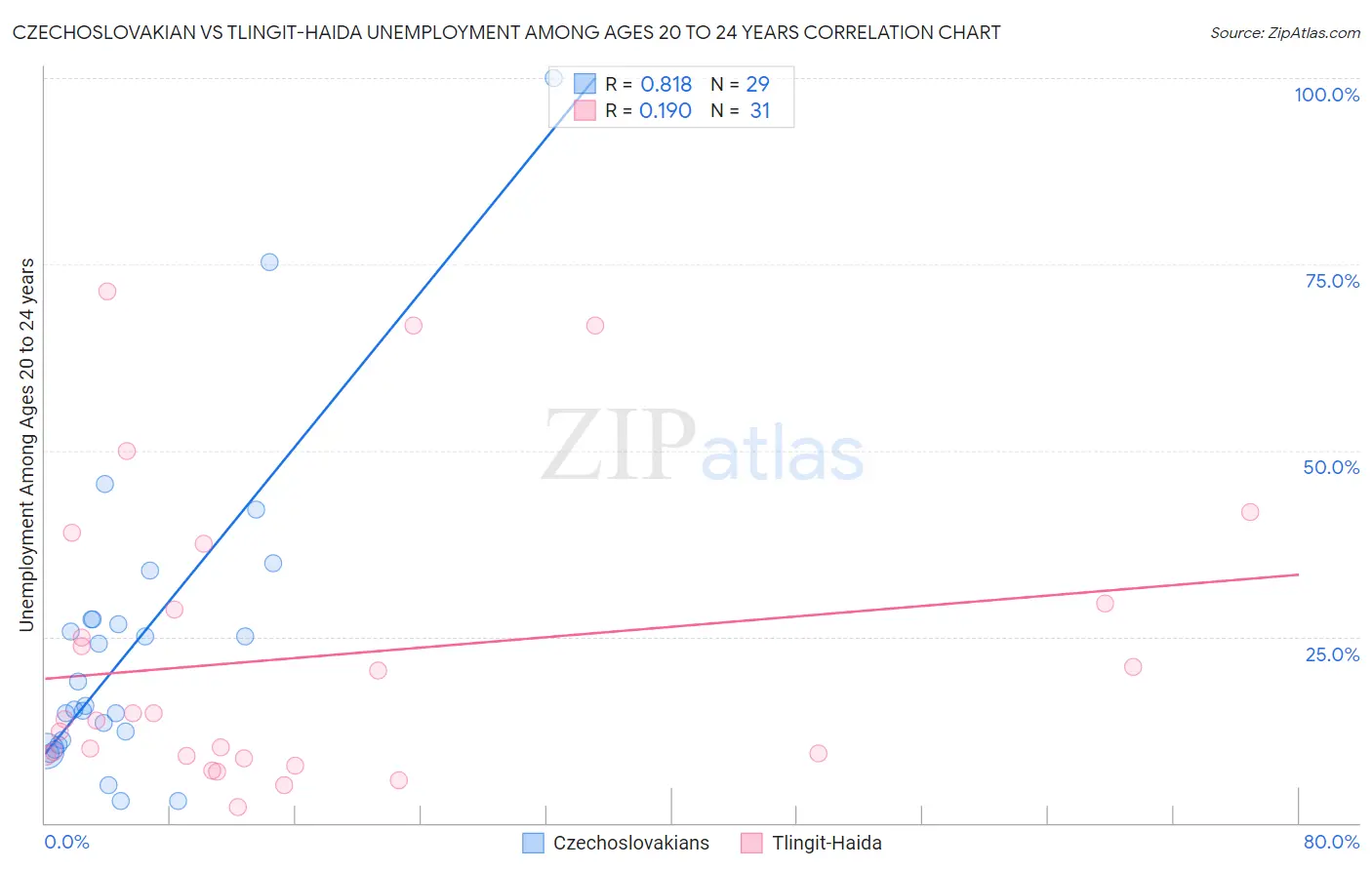 Czechoslovakian vs Tlingit-Haida Unemployment Among Ages 20 to 24 years