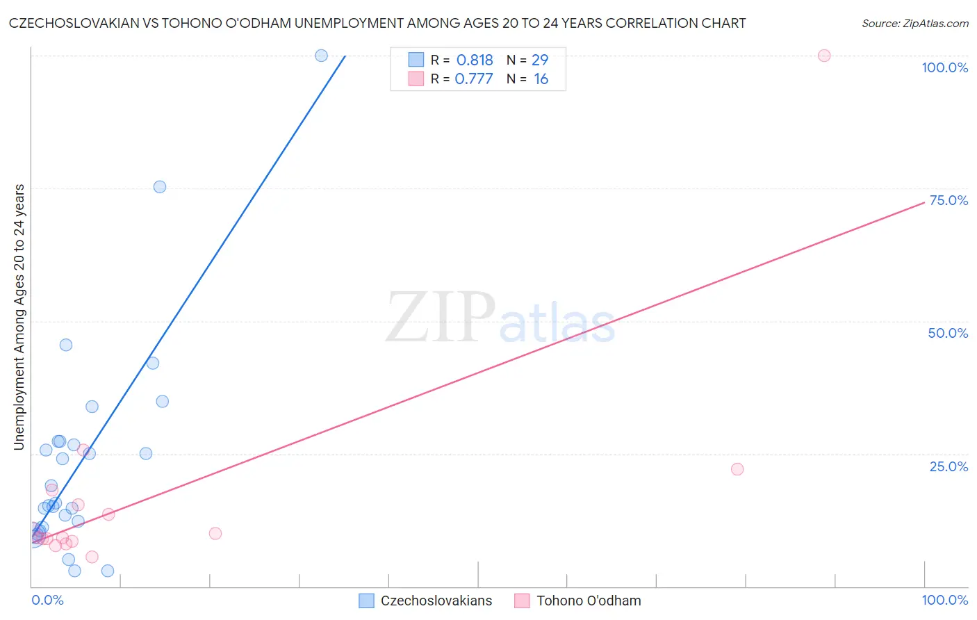 Czechoslovakian vs Tohono O'odham Unemployment Among Ages 20 to 24 years