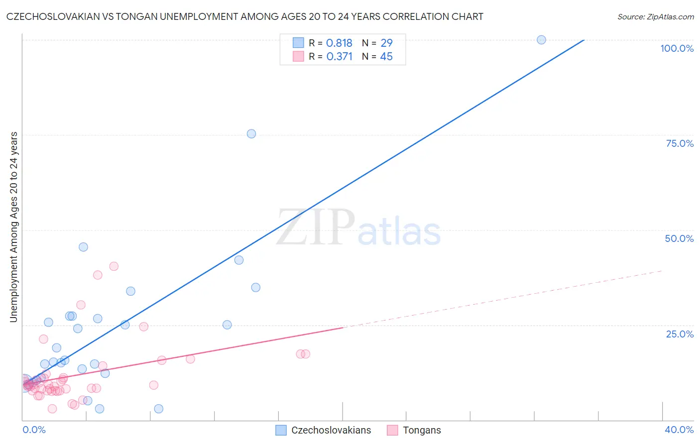 Czechoslovakian vs Tongan Unemployment Among Ages 20 to 24 years